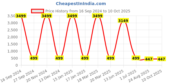 myntra.com AXLON Men Woven Design Tie With Pocket Square, Tie Clip & Flower Pin axlon Price History Graph from 16 Sep 2024 to 9 Oct 2025
