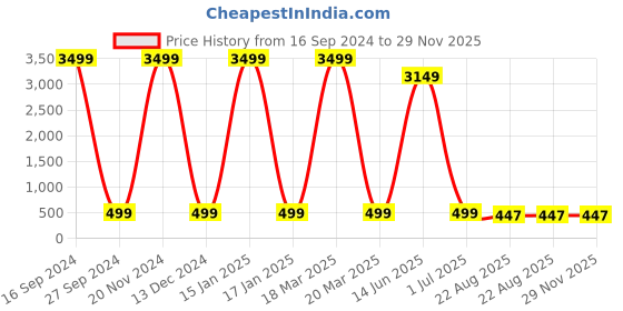 myntra.com AXLON Men Woven Design Tie With Pocket Square,Tie Clip & Flower Pin axlon Price History Graph from 16 Sep 2024 to 28 Nov 2025