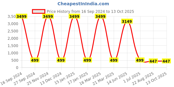 myntra.com AXLON Men Woven Design Tie With Pocket Square,Tie Clip & Flower Pin axlon Price History Graph from 16 Sep 2024 to 12 Oct 2025