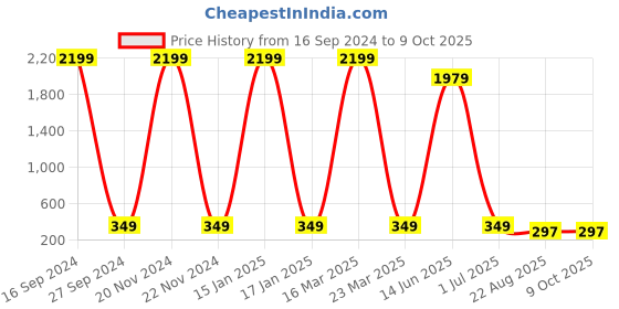 myntra.com AXLON Solid Neck Tie With Pocket Square axlon Price History Graph from 16 Sep 2024 to 9 Oct 2025