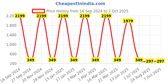 myntra.com AXLON Tie & Pocket Square Accessory Gift Set axlon Price History Graph from 16 Sep 2024 to 7 Oct 2025