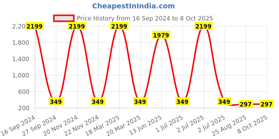 myntra.com AXLON Tie & Pocket Square Accessory Gift Set axlon Price History Graph from 16 Sep 2024 to 7 Oct 2025