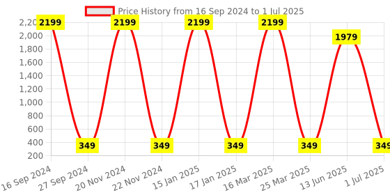 myntra.com AXLON Tie & Pocket Square Accessory Gift Set axlon Price History Graph from 16 Sep 2024 to 1 Jul 2025