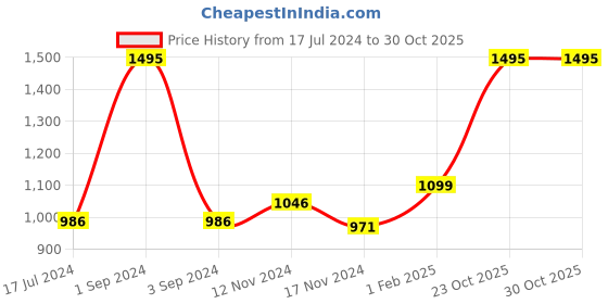 myntra.com AXMANN Cable Knit Self Design Ribbed Woollen Pullover Sweater axmann Price History Graph from 17 Jul 2024 to 29 Oct 2025