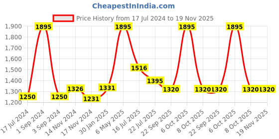 myntra.com AXMANN Cable Knit Self Design Woollen Ribbed Pullover Sweater axmann Price History Graph from 17 Jul 2024 to 19 Nov 2025