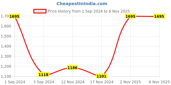 myntra.com AXMANN Checked Turtle Neck Long Sleeves Woollen Pullover Sweater axmann Price History Graph from 1 Sep 2024 to 5 Nov 2025