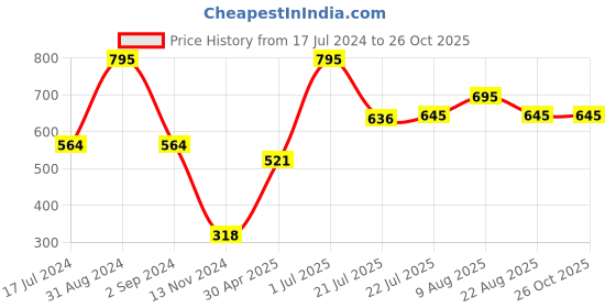 myntra.com AXMANN Checked V-Neck Cotton T-shirt axmann Price History Graph from 17 Jul 2024 to 26 Oct 2025