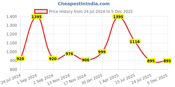 myntra.com AXMANN Colourblocked Hooded Neck Long Sleeves Fleece Pullover Sweatshirt axmann Price History Graph from 24 Jul 2024 to 5 Dec 2025
