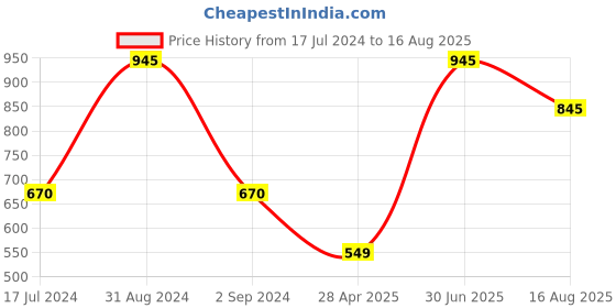 myntra.com AXMANN Colourblocked Mandarin Collar Cotton Casual T-shirt axmann Price History Graph from 17 Jul 2024 to 16 Aug 2025