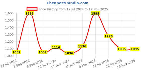 myntra.com AXMANN Colourblocked Turtle Neck Long Sleeves Woollen Pullover Sweater axmann Price History Graph from 17 Jul 2024 to 18 Nov 2025