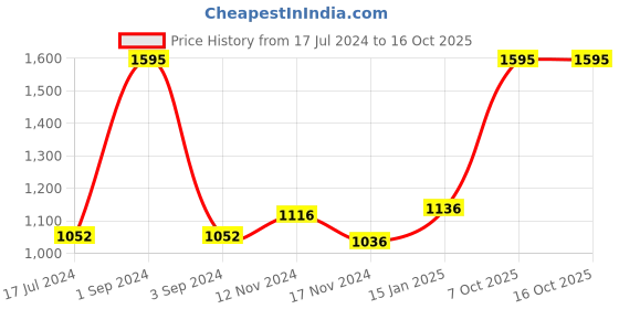 myntra.com AXMANN Colourblocked Turtle Neck Long Sleeves Woollen Pullover Sweater axmann Price History Graph from 17 Jul 2024 to 16 Oct 2025