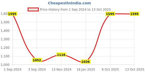 myntra.com AXMANN Colourblocked Woollen Longline Ribbed Pullover Sweater axmann Price History Graph from 1 Sep 2024 to 13 Oct 2025