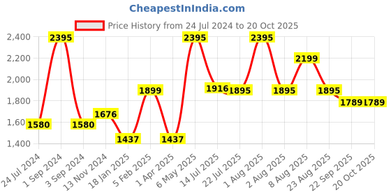 myntra.com AXMANN Colourblocked Woollen Ribbed Cardigan Sweater axmann Price History Graph from 24 Jul 2024 to 19 Oct 2025