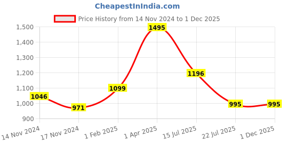 myntra.com AXMANN Colourblocked Woollen Ribbed Pullover Sweater axmann Price History Graph from 14 Nov 2024 to 1 Dec 2025