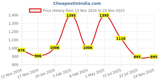 myntra.com AXMANN Colourblocked Woollen Sweater axmann Price History Graph from 12 Nov 2024 to 24 Nov 2025