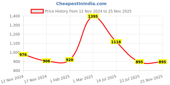 myntra.com AXMANN Colourblocked Woollen Sweater axmann Price History Graph from 12 Nov 2024 to 25 Nov 2025