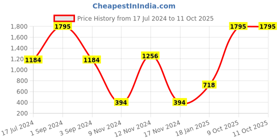 myntra.com AXMANN Ethnic Motif Printed Turtle Neck Long Sleeves Woollen Pullover Sweater axmann Price History Graph from 17 Jul 2024 to 11 Oct 2025