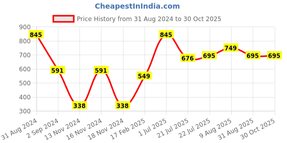 myntra.com AXMANN Floral Printed Tropical Cotton T-shirt axmann Price History Graph from 31 Aug 2024 to 29 Oct 2025