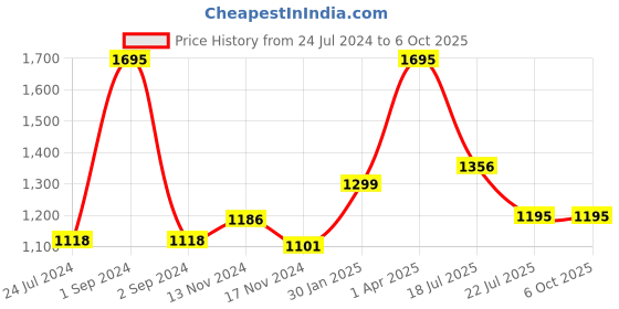 myntra.com AXMANN Hooded Fleece Front-Open Sweatshirt axmann Price History Graph from 24 Jul 2024 to 5 Oct 2025