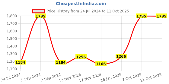 myntra.com AXMANN Hooded Fleece Front-Open Sweatshirt axmann Price History Graph from 24 Jul 2024 to 9 Oct 2025