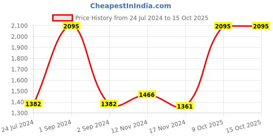 myntra.com AXMANN Hooded Long Sleeves Sweatshirt axmann Price History Graph from 24 Jul 2024 to 14 Oct 2025