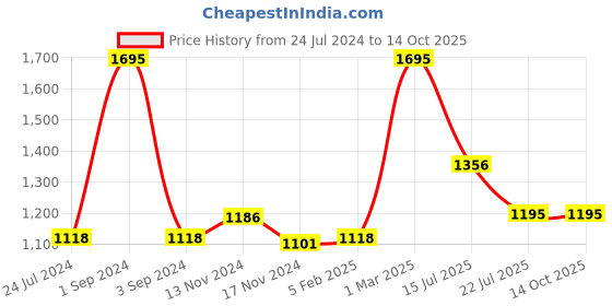 myntra.com AXMANN Hooded Long Sleeves Zip Detail Fleece Front Open Sweatshirt axmann Price History Graph from 24 Jul 2024 to 14 Oct 2025