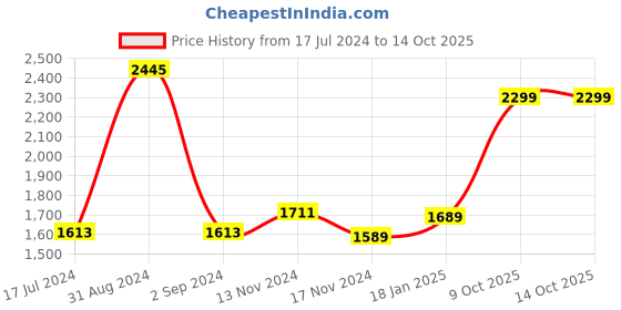 myntra.com AXMANN Hooded Long Sleeves Zip Detail Fleece Front Open Sweatshirt axmann Price History Graph from 17 Jul 2024 to 14 Oct 2025