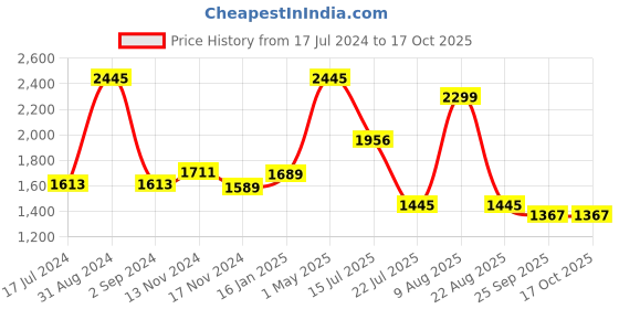 myntra.com AXMANN Hooded Long Sleeves Zip Detail Fleece Front Open Sweatshirt axmann Price History Graph from 17 Jul 2024 to 17 Oct 2025