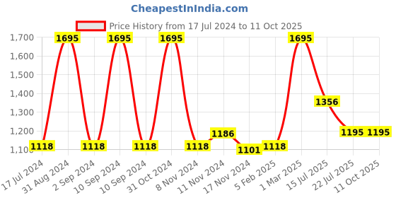 myntra.com AXMANN Hooded Long Sleeves Zip Detail Fleece Front Open Sweatshirt axmann Price History Graph from 17 Jul 2024 to 10 Oct 2025