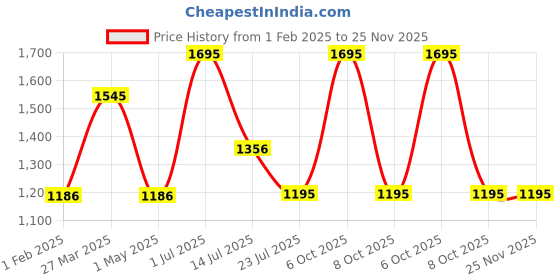myntra.com AXMANN Men Hooded Knitted Sweatshirt axmann Price History Graph from 1 Feb 2025 to 24 Nov 2025