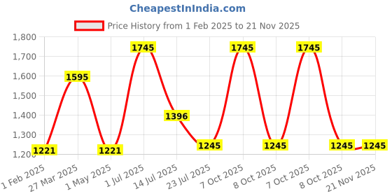 myntra.com AXMANN Men Hooded Sweatshirt axmann Price History Graph from 1 Feb 2025 to 21 Nov 2025