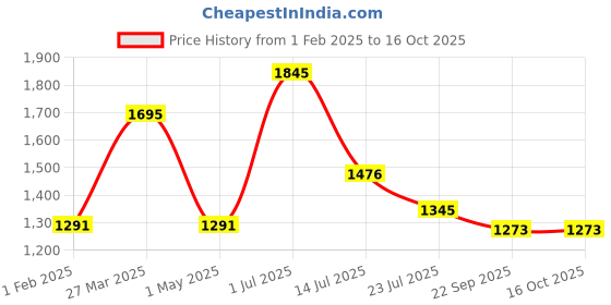 myntra.com AXMANN Men Hooded Sweatshirt axmann Price History Graph from 1 Feb 2025 to 16 Oct 2025