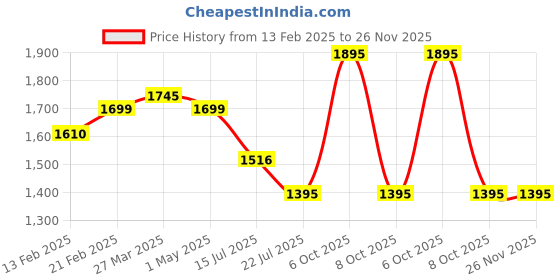 myntra.com AXMANN Men Ribbed Woollen Pullover axmann Price History Graph from 13 Feb 2025 to 25 Nov 2025