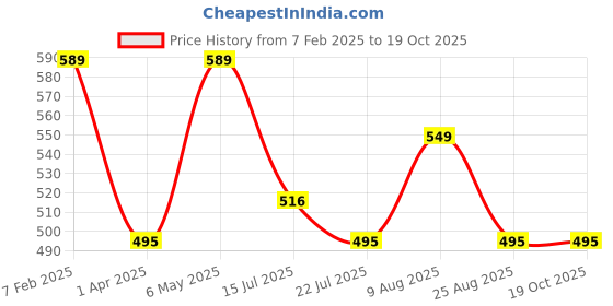 myntra.com AXMANN Men Solid Polo Collar Cotton T-shirt axmann Price History Graph from 7 Feb 2025 to 17 Oct 2025