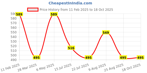 myntra.com AXMANN Men Solid Polo Collar Cotton T-shirt axmann Price History Graph from 11 Feb 2025 to 18 Oct 2025