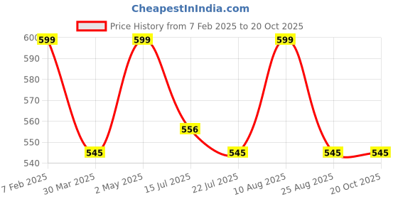 myntra.com AXMANN Men Solid Polo Collar Cotton T-shirt axmann Price History Graph from 7 Feb 2025 to 19 Oct 2025