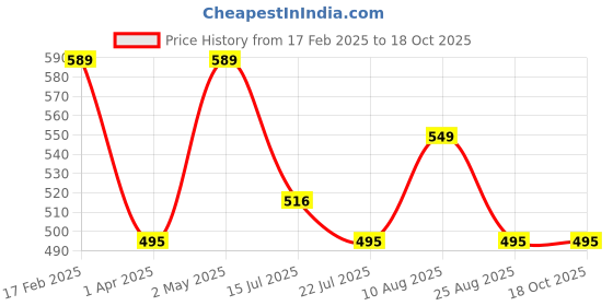 myntra.com AXMANN Men Solid Polo Collar Cotton T-shirt axmann Price History Graph from 17 Feb 2025 to 18 Oct 2025