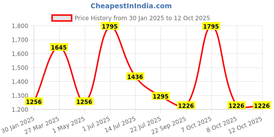 myntra.com AXMANN Men Sweatshirt axmann Price History Graph from 30 Jan 2025 to 12 Oct 2025