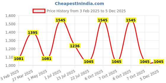 myntra.com AXMANN Men Sweatshirt axmann Price History Graph from 3 Feb 2025 to 5 Dec 2025