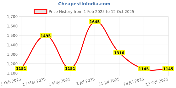 myntra.com AXMANN Men Sweatshirt axmann Price History Graph from 1 Feb 2025 to 11 Oct 2025