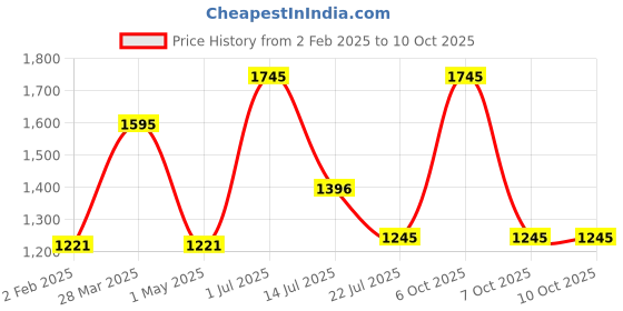 myntra.com AXMANN Men Sweatshirt axmann Price History Graph from 2 Feb 2025 to 10 Oct 2025