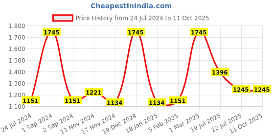 myntra.com AXMANN Mock Collar Colourblocked Long Sleeves Sweatshirt axmann Price History Graph from 24 Jul 2024 to 10 Oct 2025