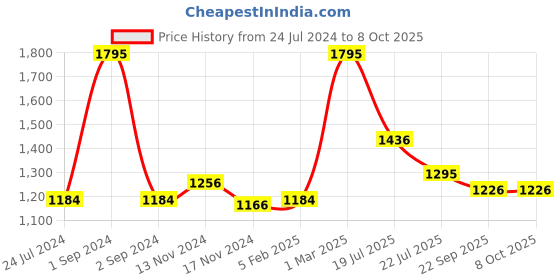 myntra.com AXMANN Mock Collar Long Sleeves Sweatshirt axmann Price History Graph from 24 Jul 2024 to 8 Oct 2025