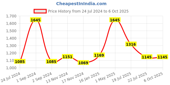 myntra.com AXMANN Mock Collar Long Sleeves Sweatshirt axmann Price History Graph from 24 Jul 2024 to 4 Oct 2025