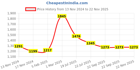 myntra.com AXMANN Mock Collar Long Sleeves Sweatshirt axmann Price History Graph from 13 Nov 2024 to 22 Nov 2025