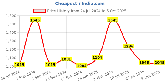 myntra.com AXMANN Mock Collar Sweatshirt axmann Price History Graph from 24 Jul 2024 to 5 Oct 2025