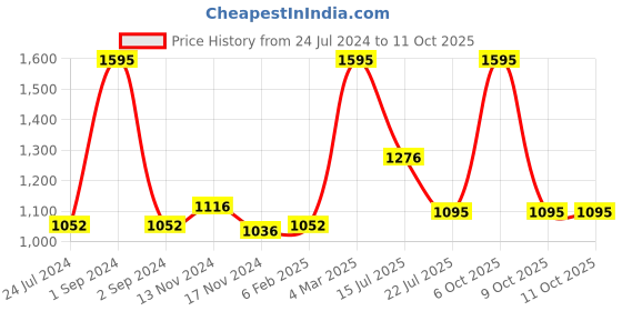 myntra.com AXMANN Printed Sweatshirt axmann Price History Graph from 24 Jul 2024 to 10 Oct 2025