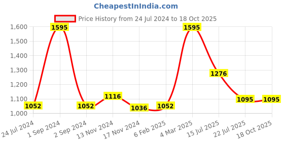 myntra.com AXMANN Round Neck Colourblocked Sweatshirt axmann Price History Graph from 24 Jul 2024 to 18 Oct 2025