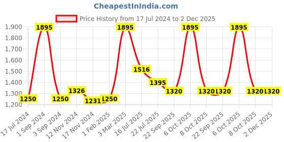 myntra.com AXMANN Self Design Cable Knit Woollen Sweater axmann Price History Graph from 17 Jul 2024 to 1 Dec 2025
