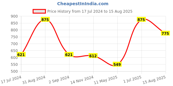 myntra.com AXMANN Self Design Polo Collar Cotton T-shirt axmann Price History Graph from 17 Jul 2024 to 15 Aug 2025